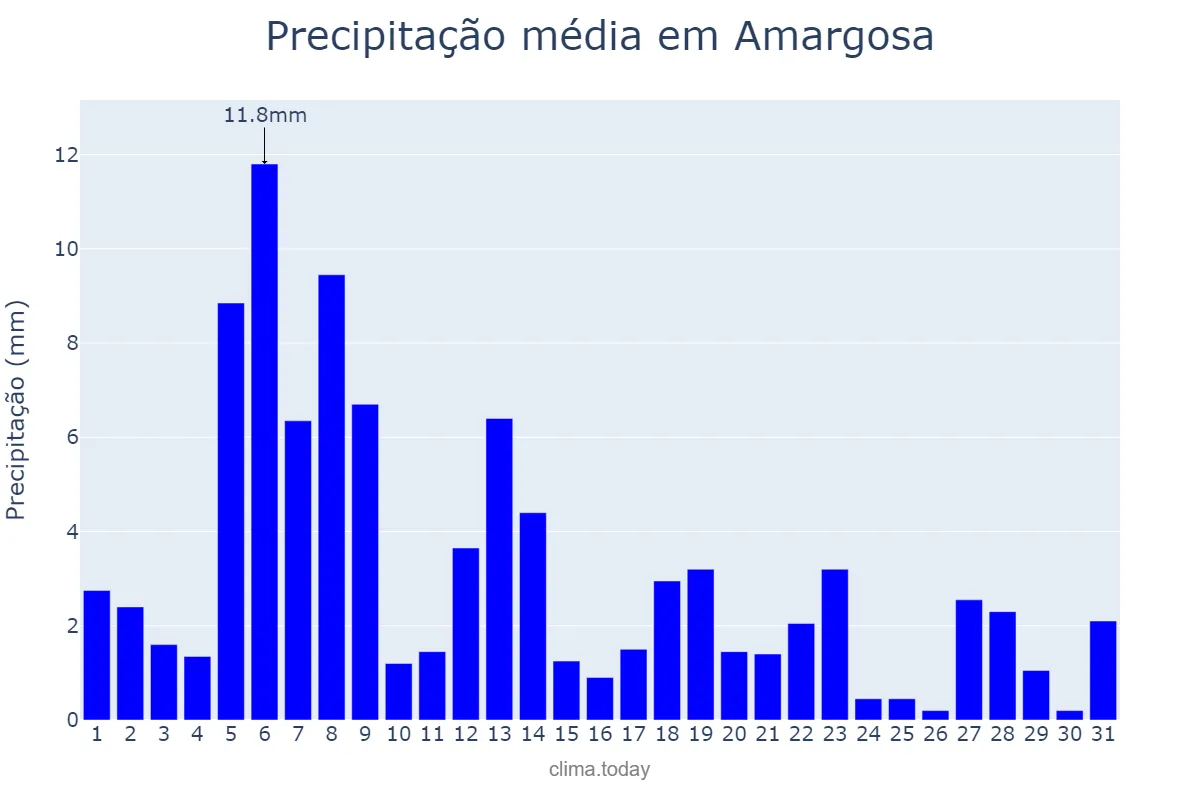 Precipitação em agosto em Amargosa, BA, BR