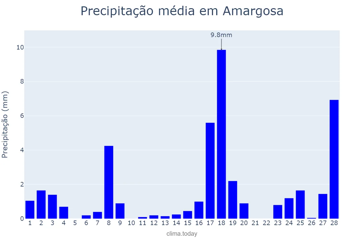 Precipitação em fevereiro em Amargosa, BA, BR