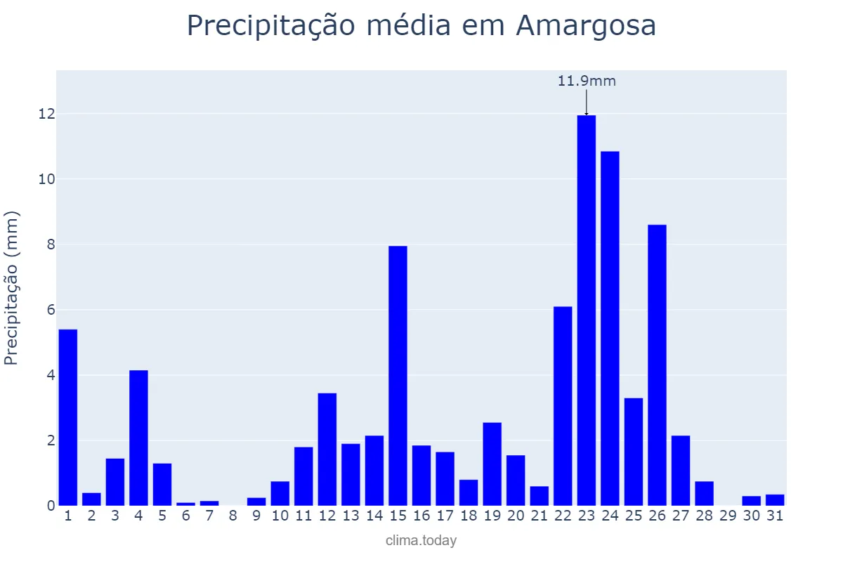 Precipitação em janeiro em Amargosa, BA, BR