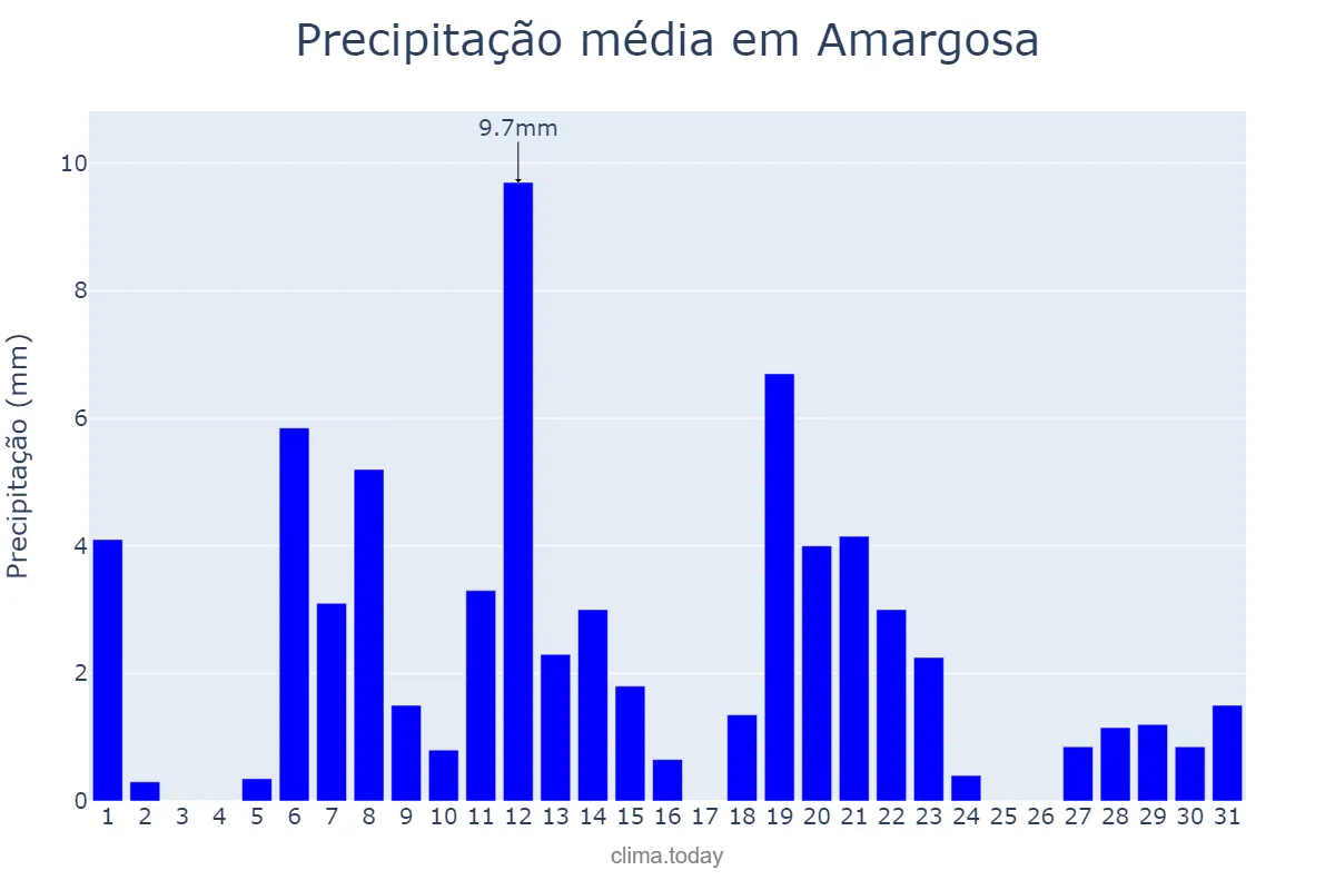 Precipitação em marco em Amargosa, BA, BR
