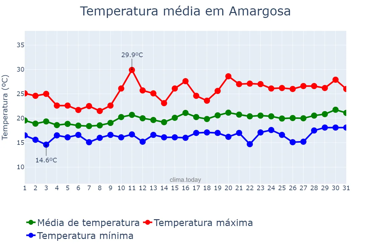 Temperatura em agosto em Amargosa, BA, BR