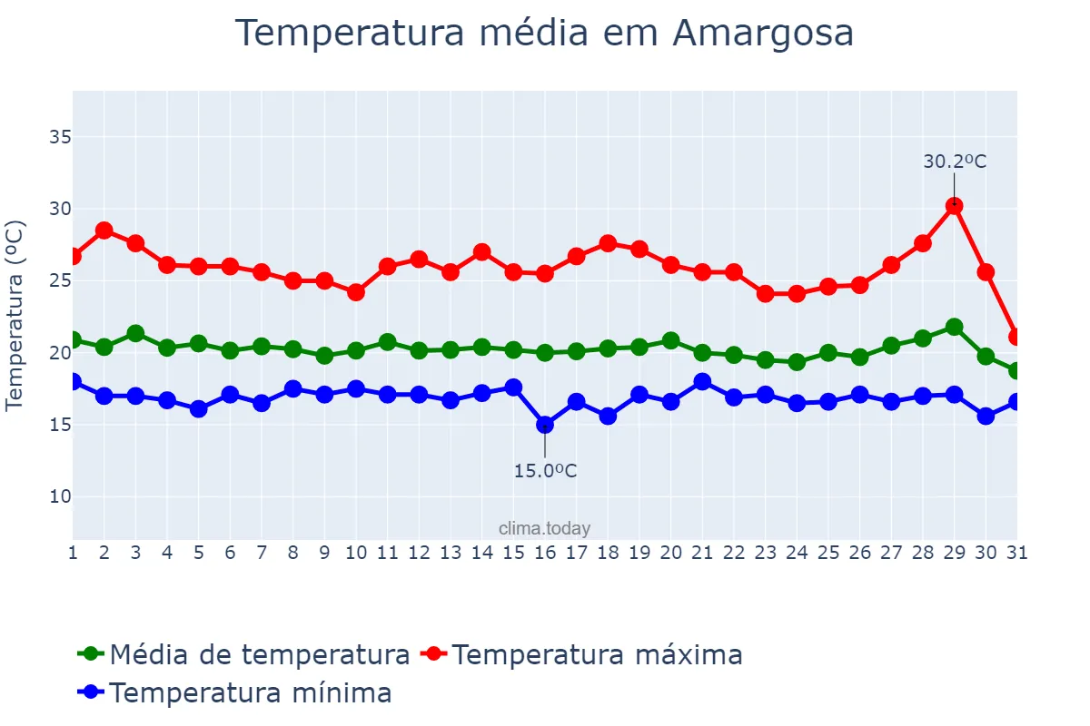Temperatura em julho em Amargosa, BA, BR
