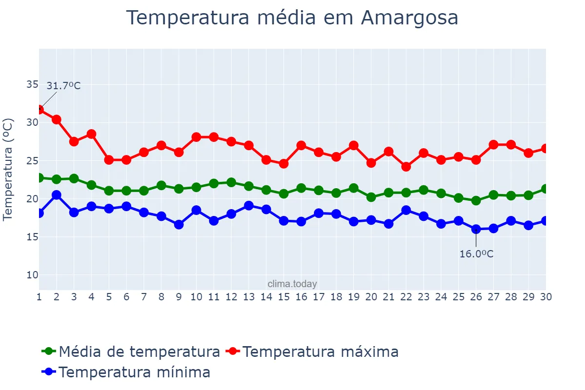 Temperatura em junho em Amargosa, BA, BR