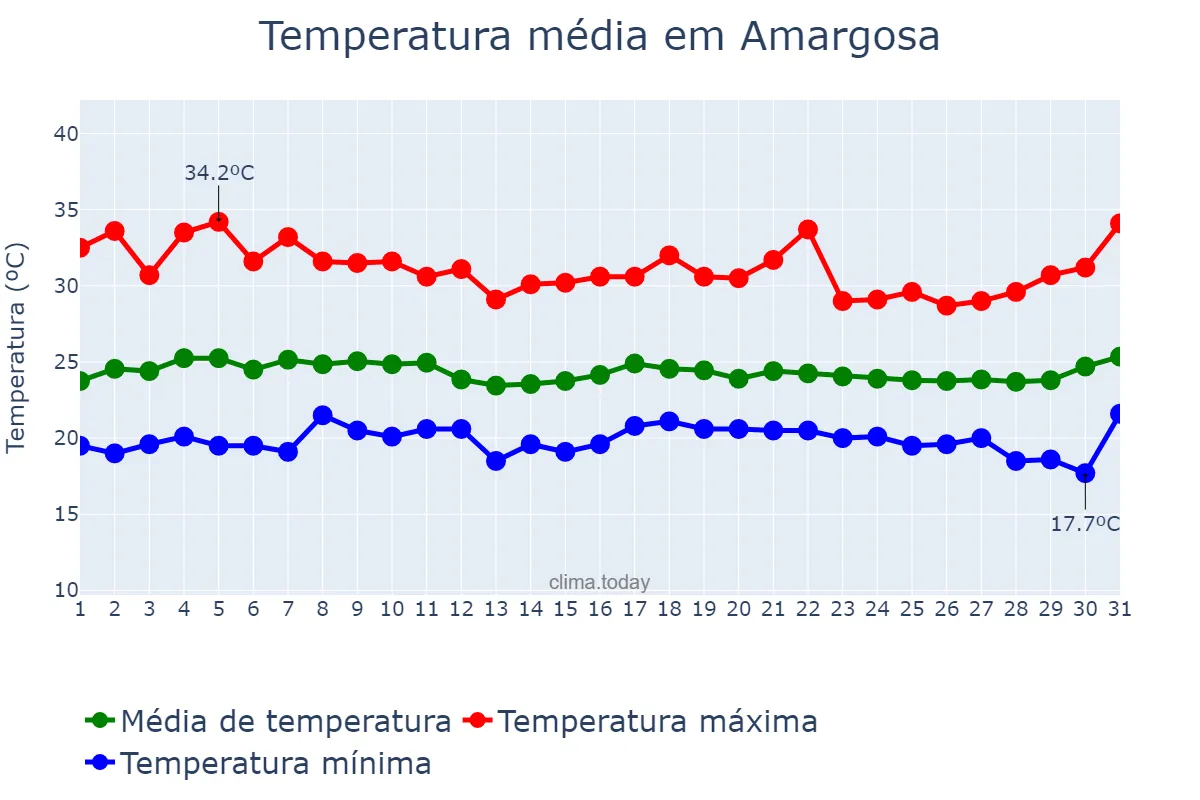 Temperatura em marco em Amargosa, BA, BR