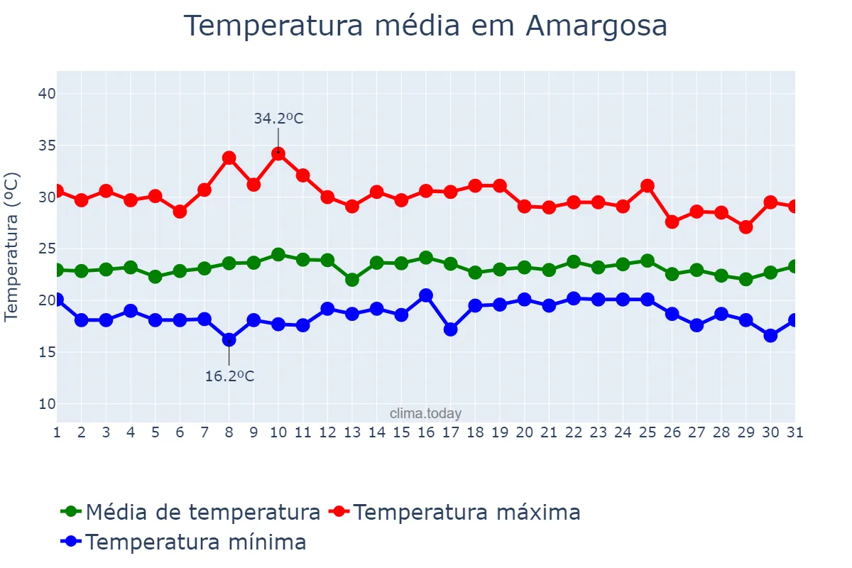 Temperatura em outubro em Amargosa, BA, BR