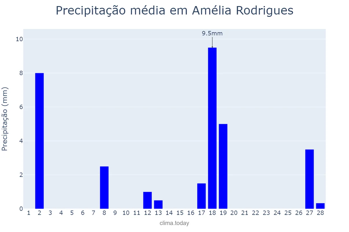 Precipitação em fevereiro em Amélia Rodrigues, BA, BR
