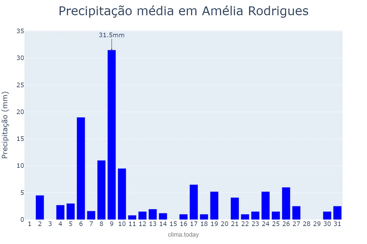 Precipitação em julho em Amélia Rodrigues, BA, BR