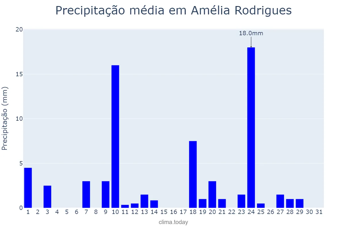 Precipitação em marco em Amélia Rodrigues, BA, BR