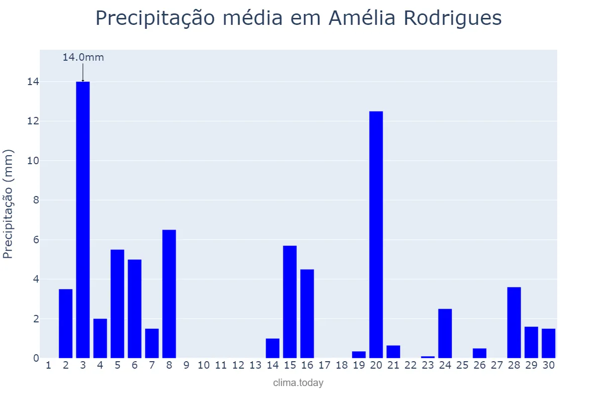 Precipitação em novembro em Amélia Rodrigues, BA, BR