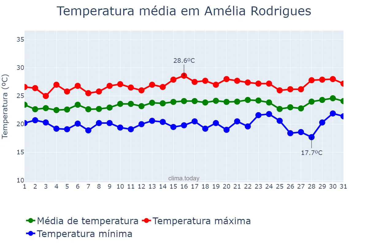 Temperatura em agosto em Amélia Rodrigues, BA, BR