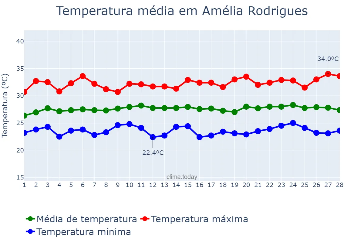Temperatura em fevereiro em Amélia Rodrigues, BA, BR