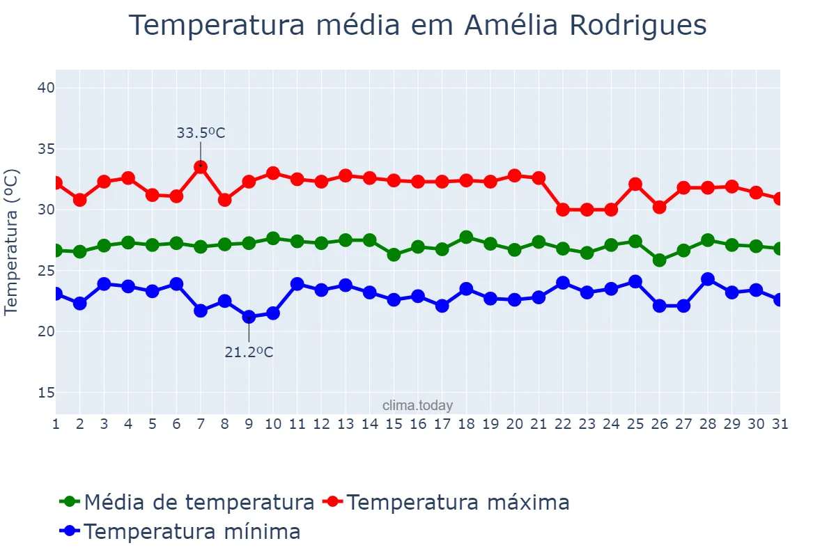 Temperatura em janeiro em Amélia Rodrigues, BA, BR