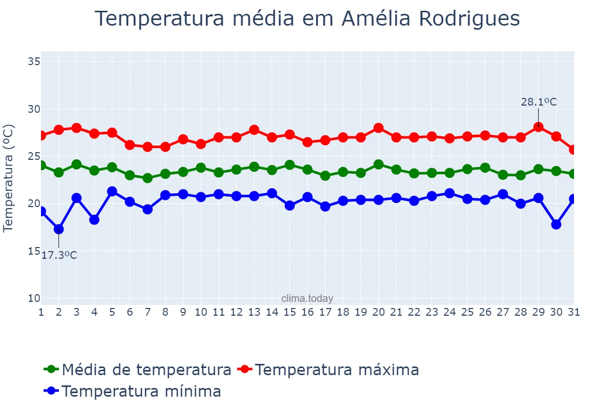 Temperatura em julho em Amélia Rodrigues, BA, BR