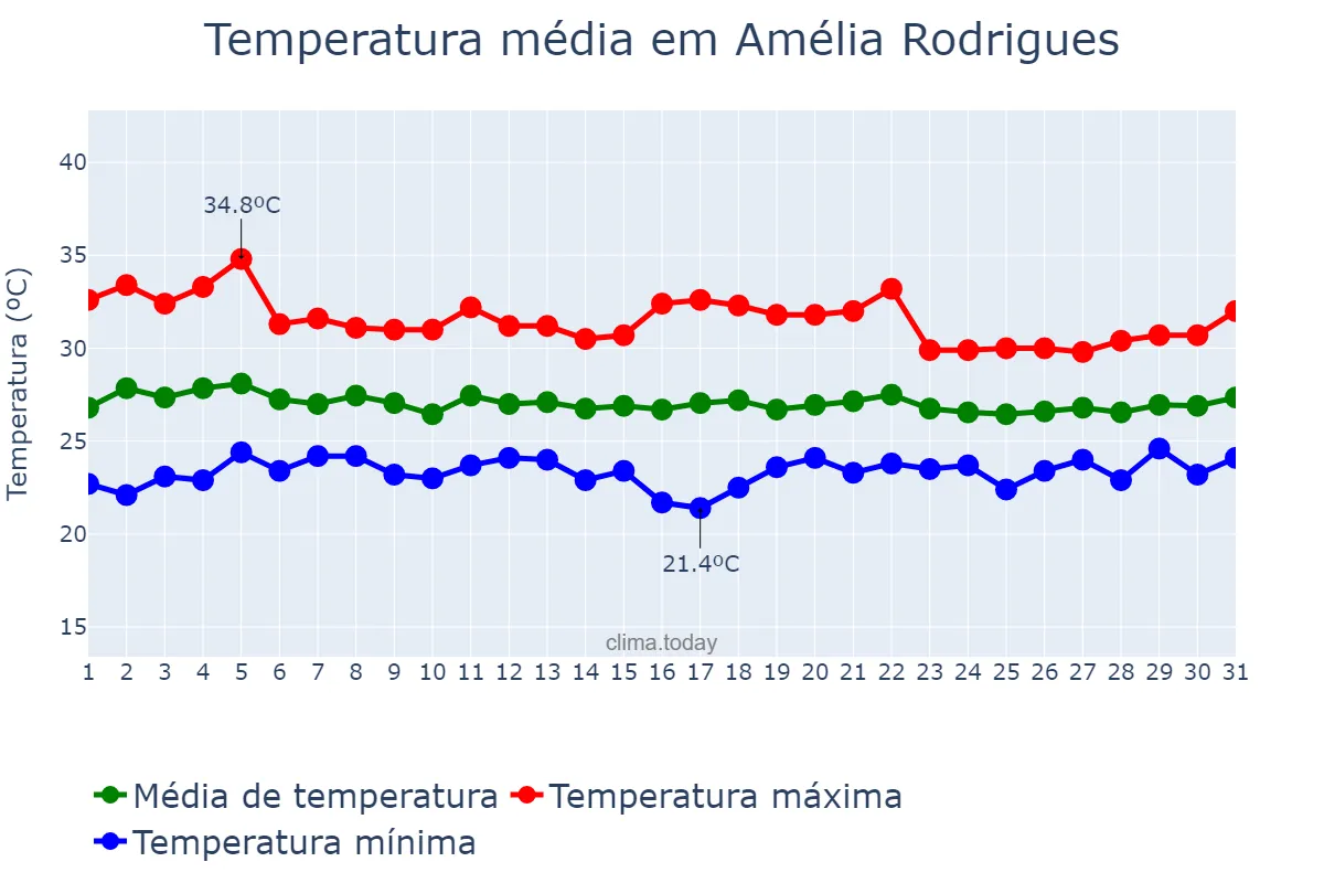 Temperatura em marco em Amélia Rodrigues, BA, BR