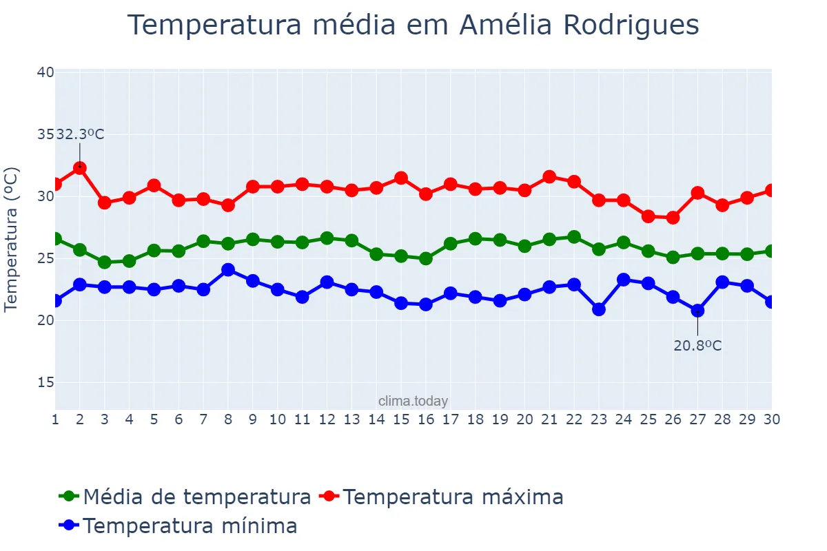 Temperatura em novembro em Amélia Rodrigues, BA, BR