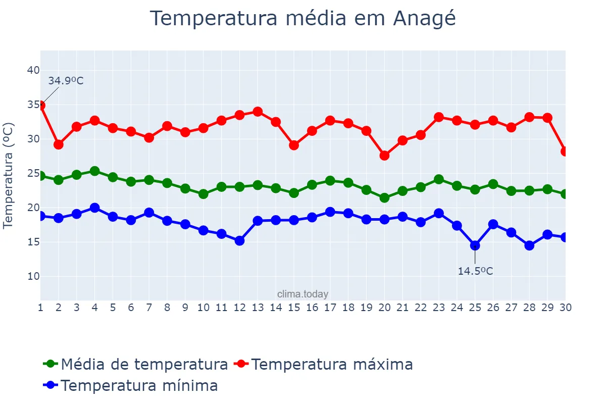 Temperatura em abril em Anagé, BA, BR