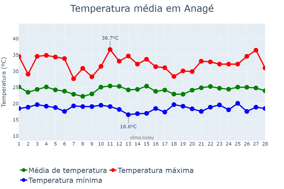 Temperatura em fevereiro em Anagé, BA, BR