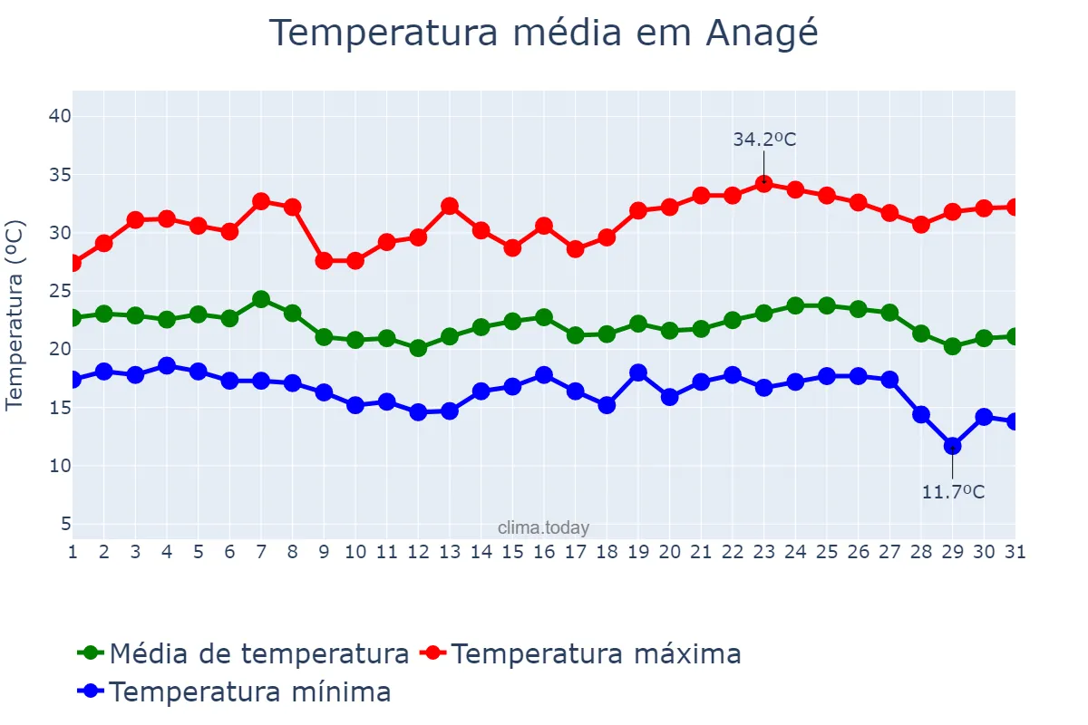 Temperatura em maio em Anagé, BA, BR