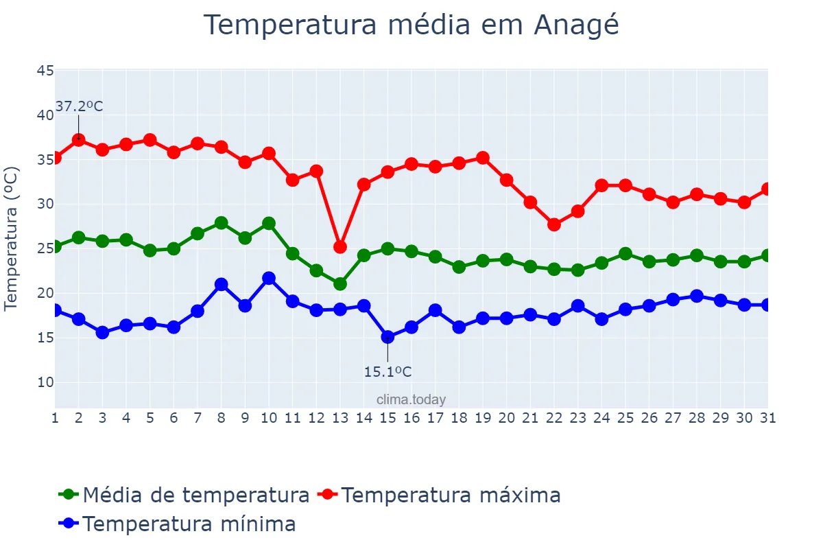 Temperatura em outubro em Anagé, BA, BR