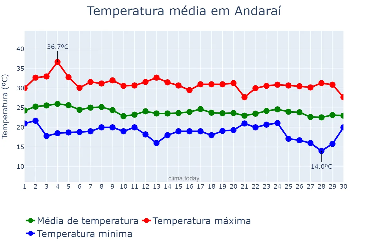 Temperatura em abril em Andaraí, BA, BR