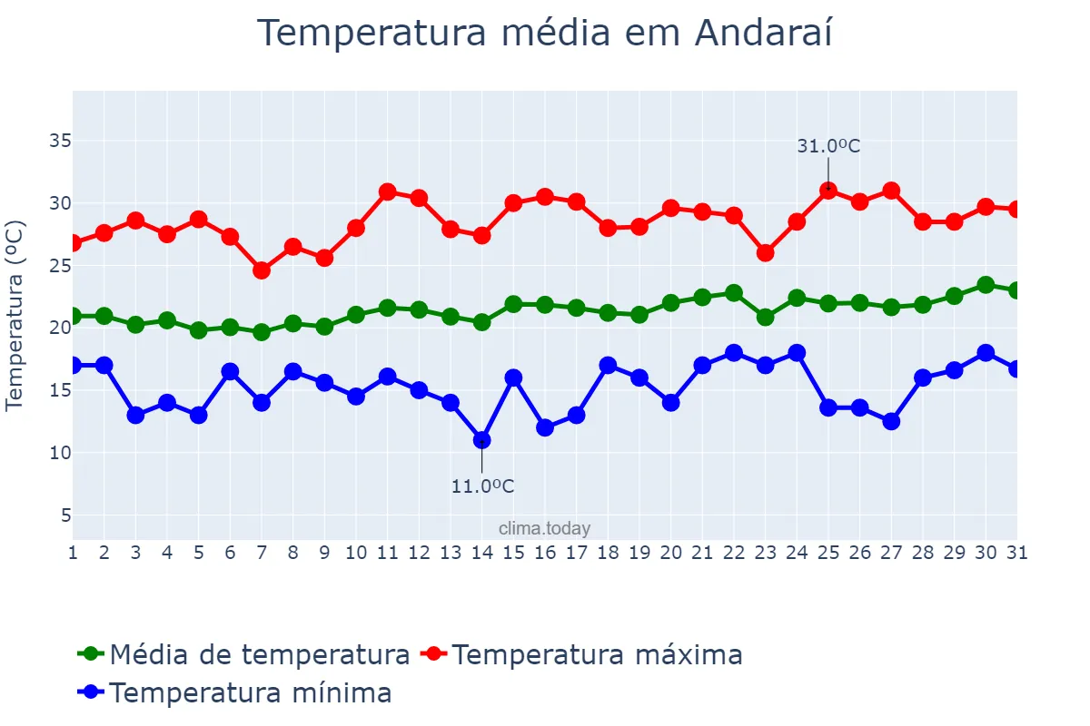 Temperatura em agosto em Andaraí, BA, BR