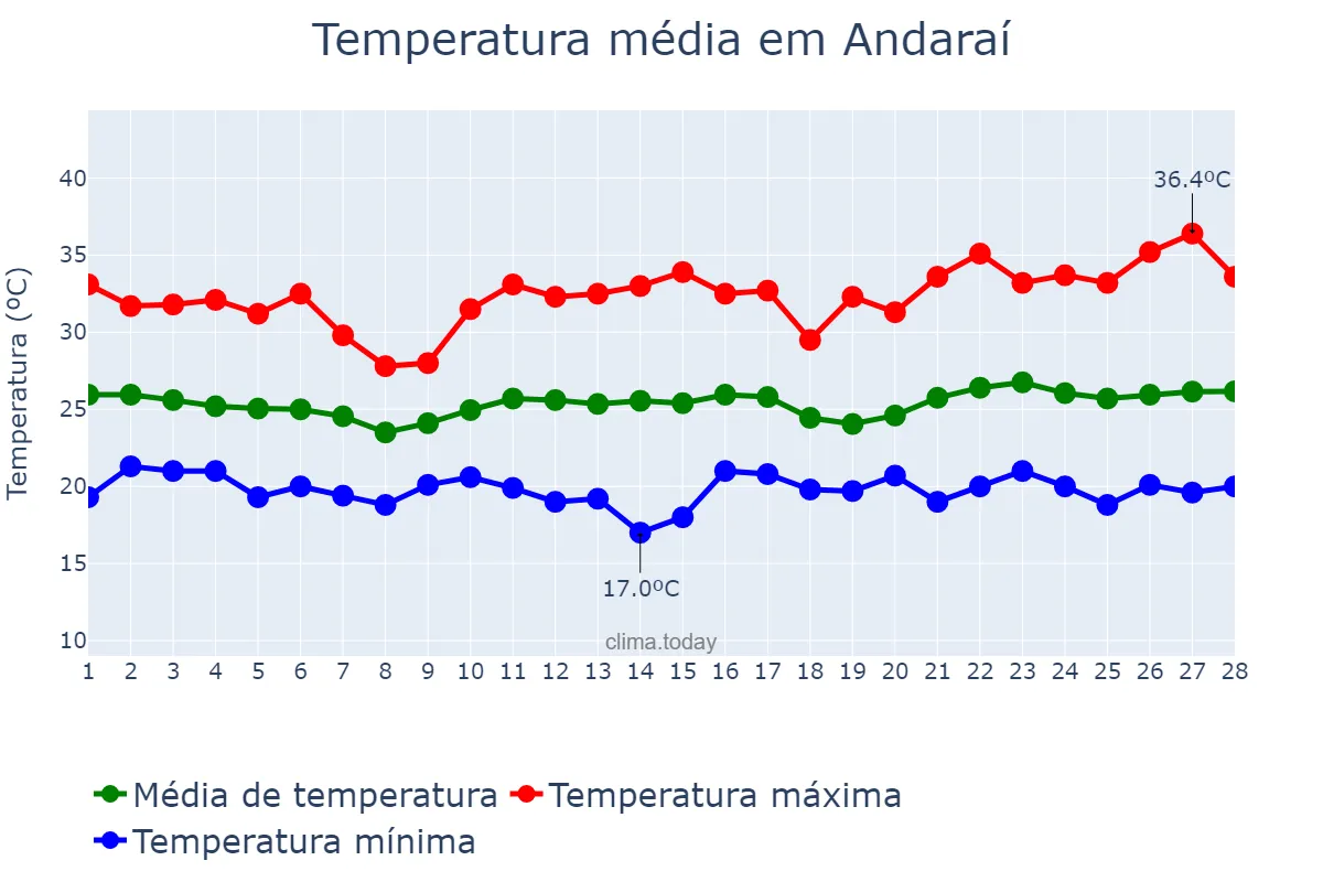 Temperatura em fevereiro em Andaraí, BA, BR