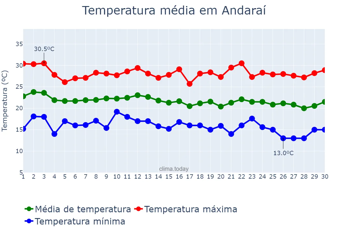 Temperatura em junho em Andaraí, BA, BR