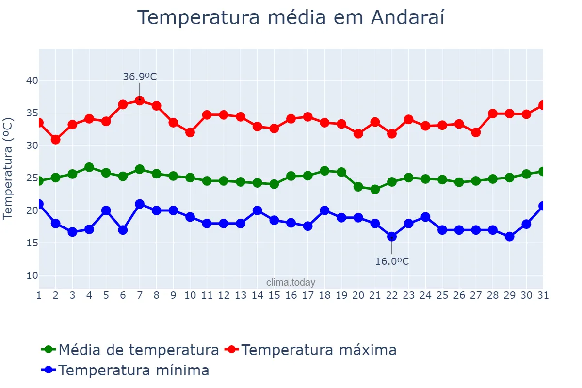 Temperatura em marco em Andaraí, BA, BR