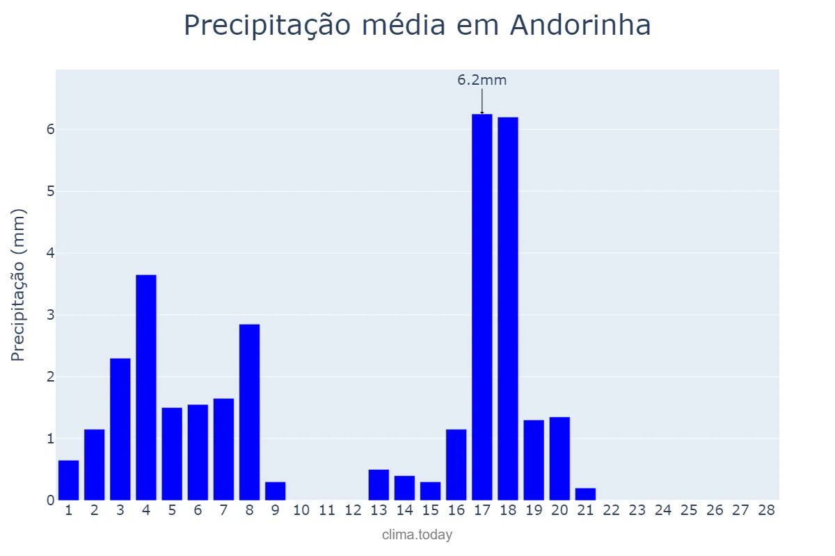 Precipitação em fevereiro em Andorinha, BA, BR