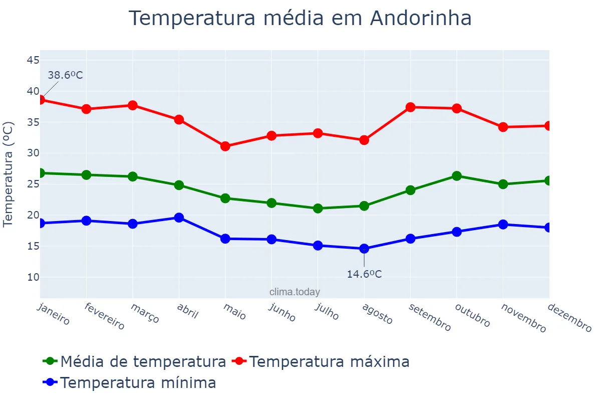 Temperatura anual em Andorinha, BA, BR