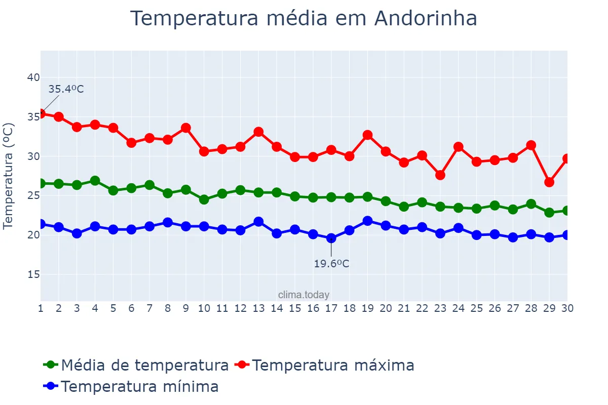 Temperatura em abril em Andorinha, BA, BR