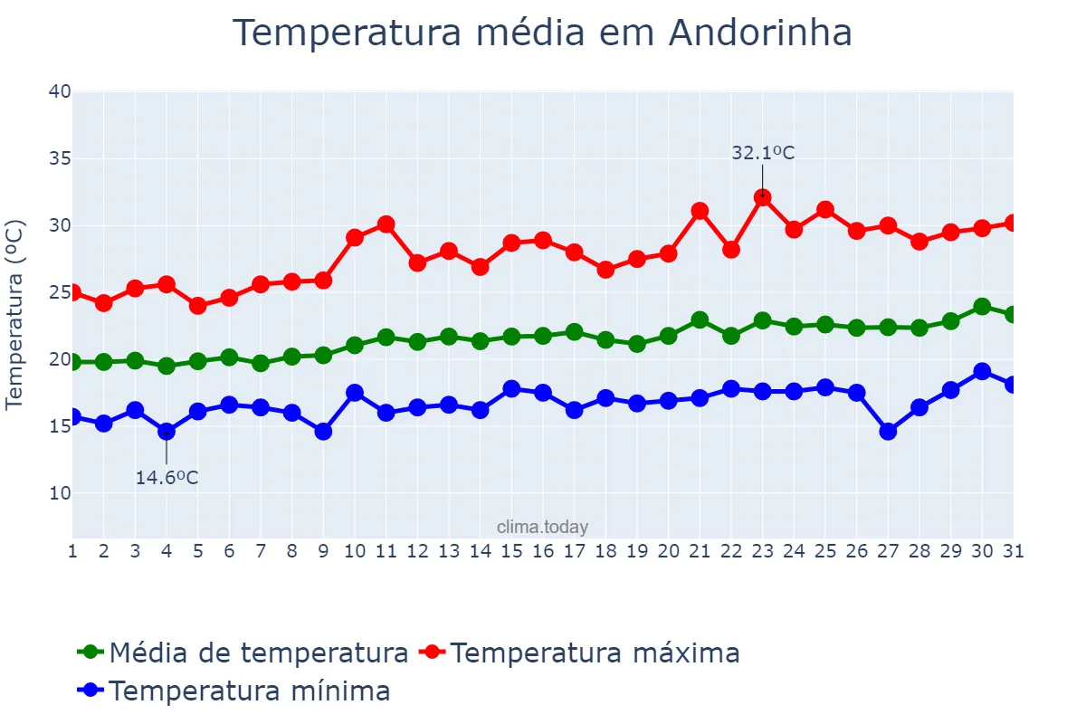 Temperatura em agosto em Andorinha, BA, BR
