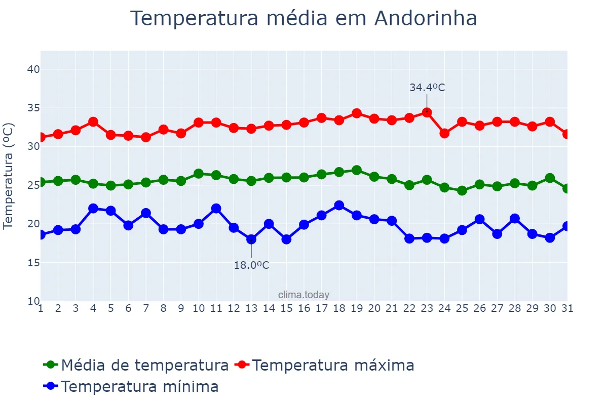 Temperatura em dezembro em Andorinha, BA, BR