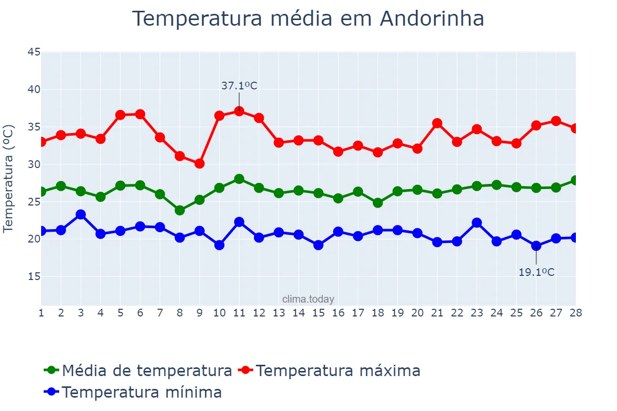Temperatura em fevereiro em Andorinha, BA, BR