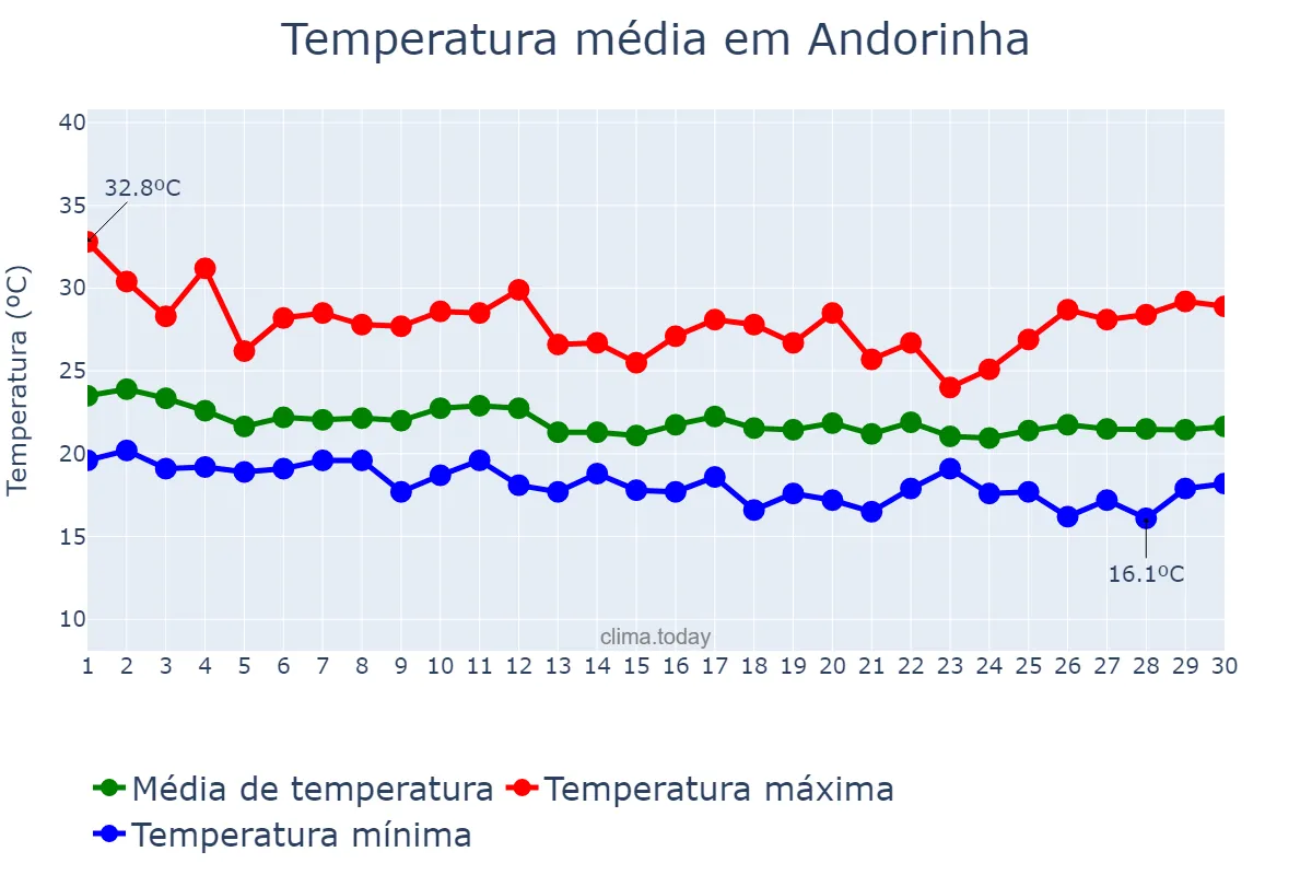Temperatura em junho em Andorinha, BA, BR