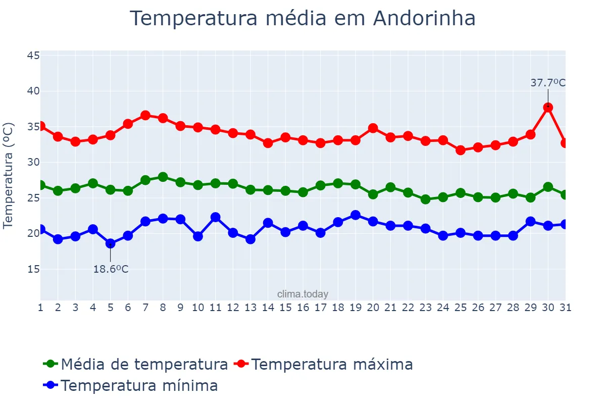 Temperatura em marco em Andorinha, BA, BR