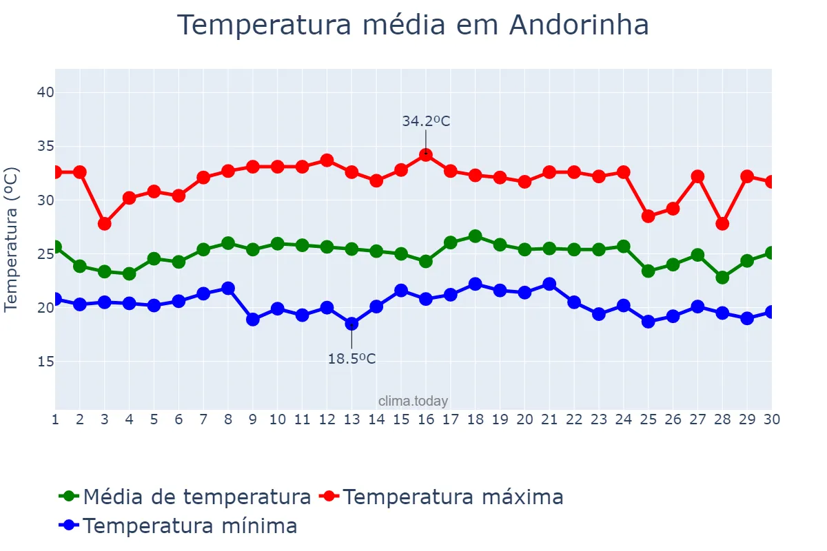 Temperatura em novembro em Andorinha, BA, BR