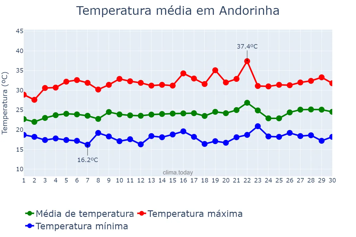 Temperatura em setembro em Andorinha, BA, BR