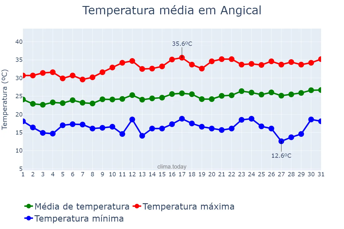 Temperatura em agosto em Angical, BA, BR