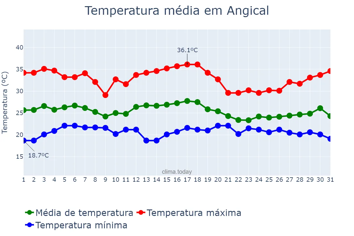 Temperatura em dezembro em Angical, BA, BR