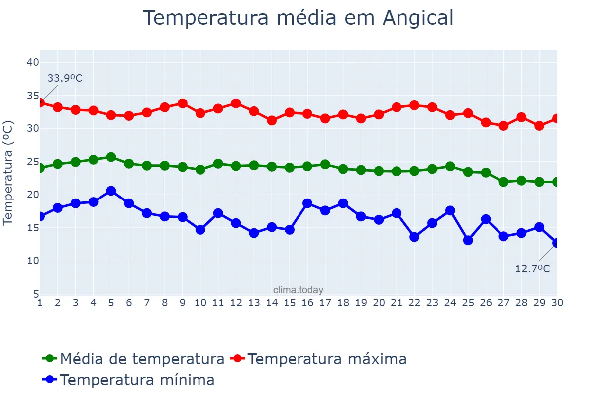 Temperatura em junho em Angical, BA, BR