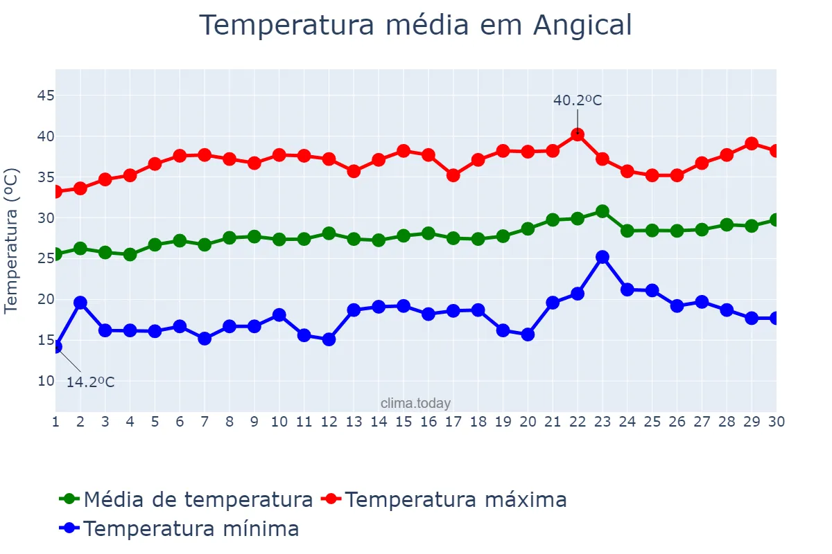Temperatura em setembro em Angical, BA, BR
