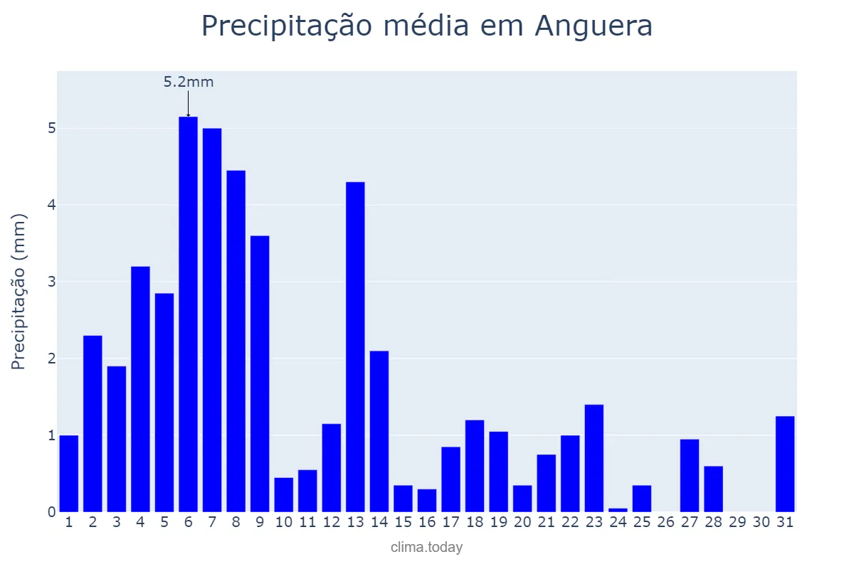 Precipitação em agosto em Anguera, BA, BR