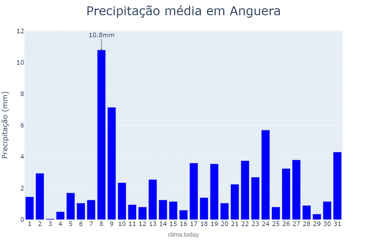 Precipitação em julho em Anguera, BA, BR