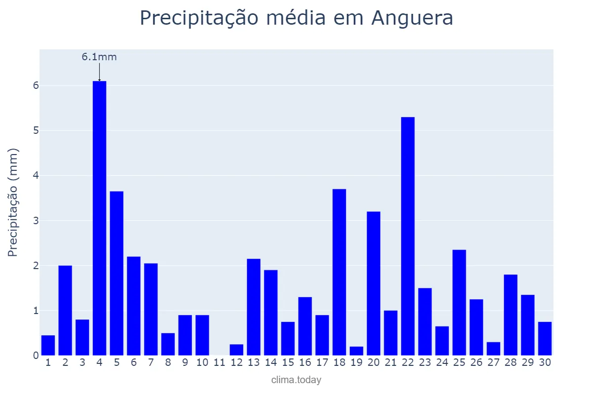 Precipitação em junho em Anguera, BA, BR