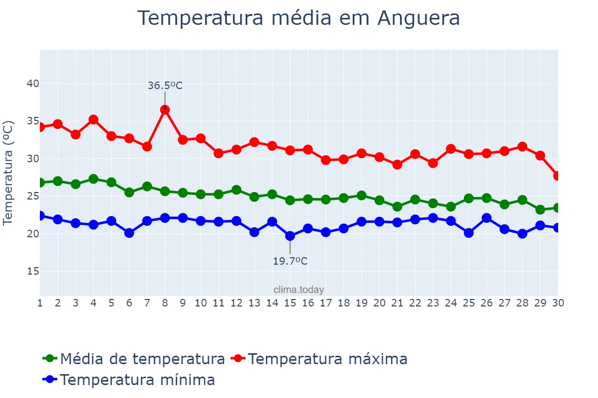 Temperatura em abril em Anguera, BA, BR