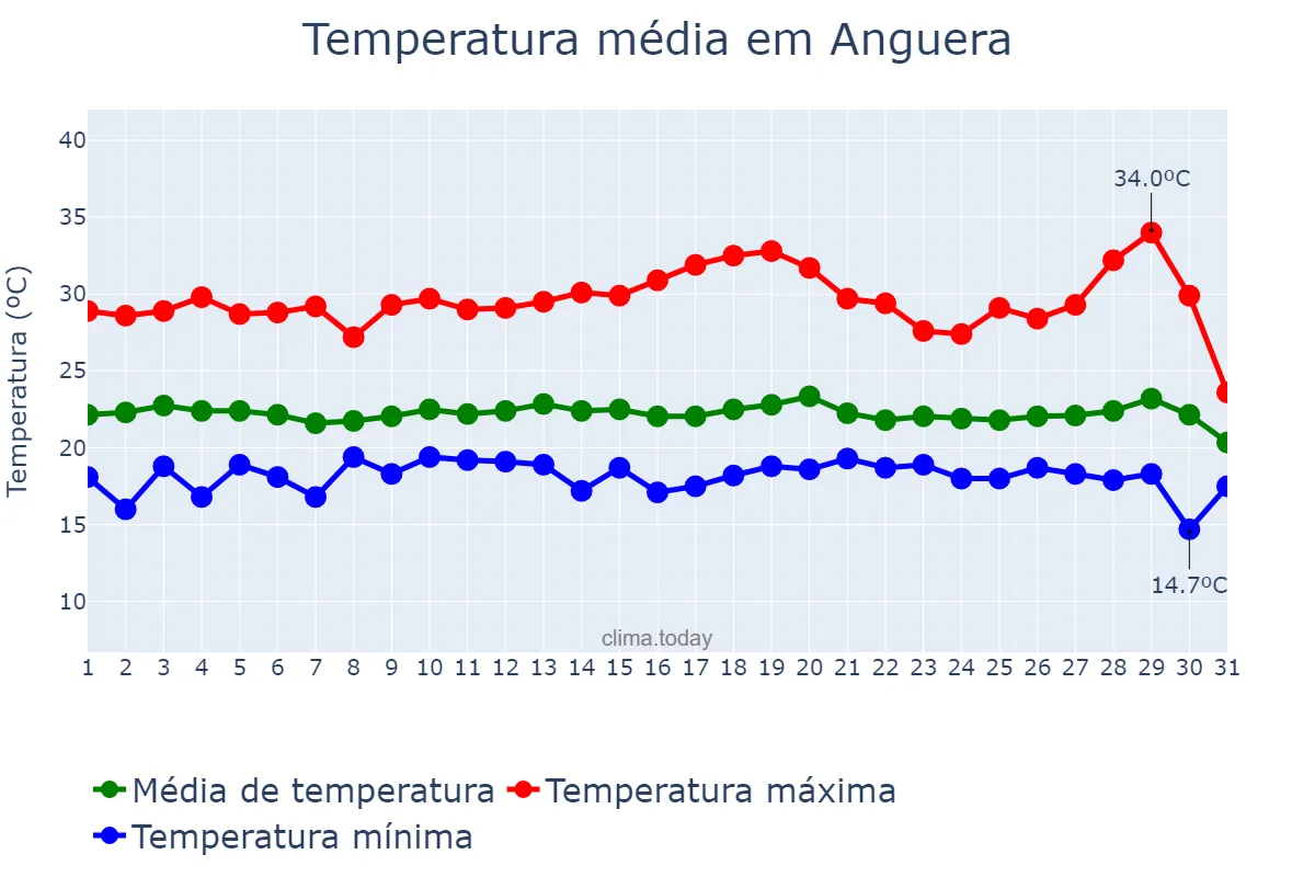 Temperatura em julho em Anguera, BA, BR