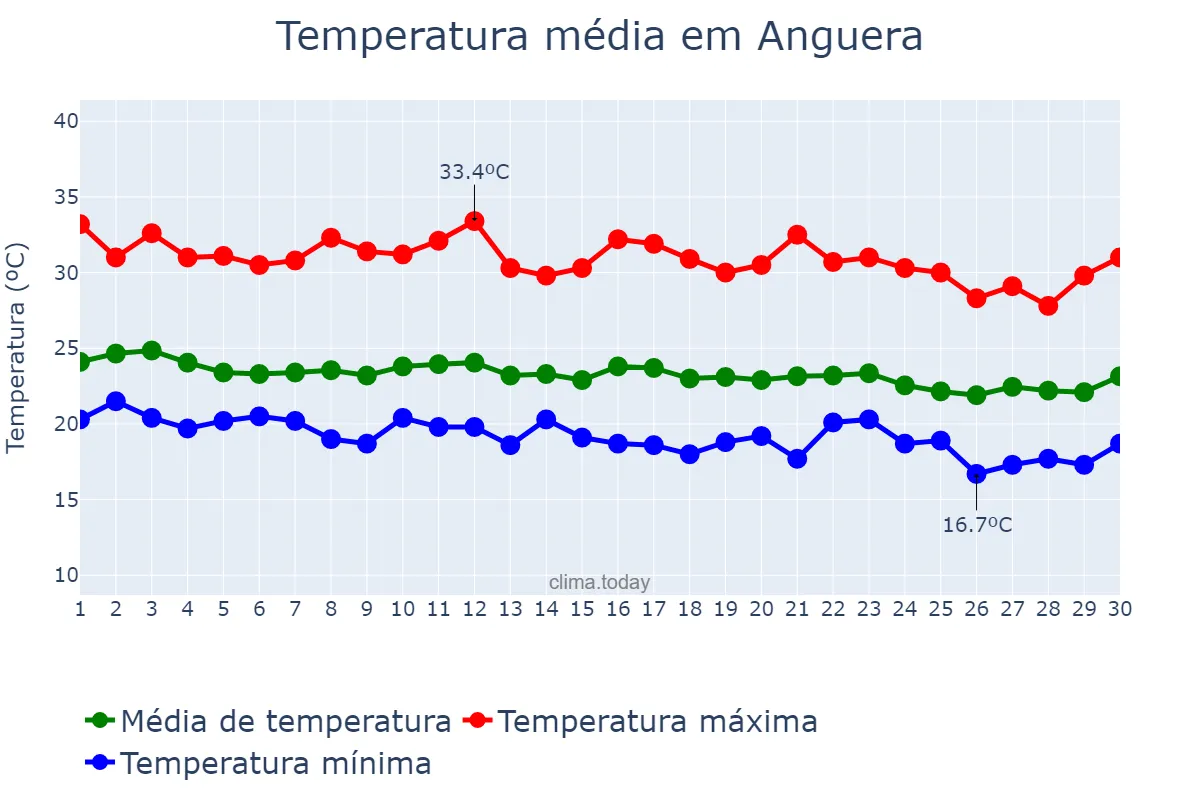 Temperatura em junho em Anguera, BA, BR