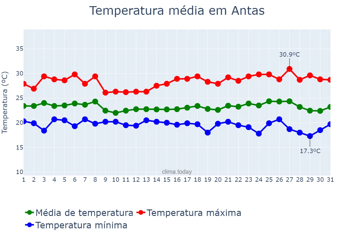 Temperatura em maio em Antas, BA, BR