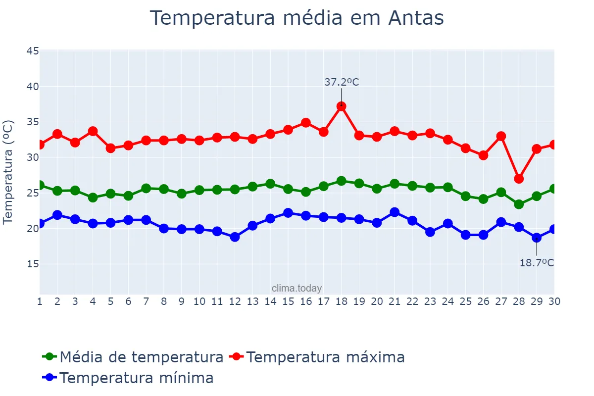 Temperatura em novembro em Antas, BA, BR